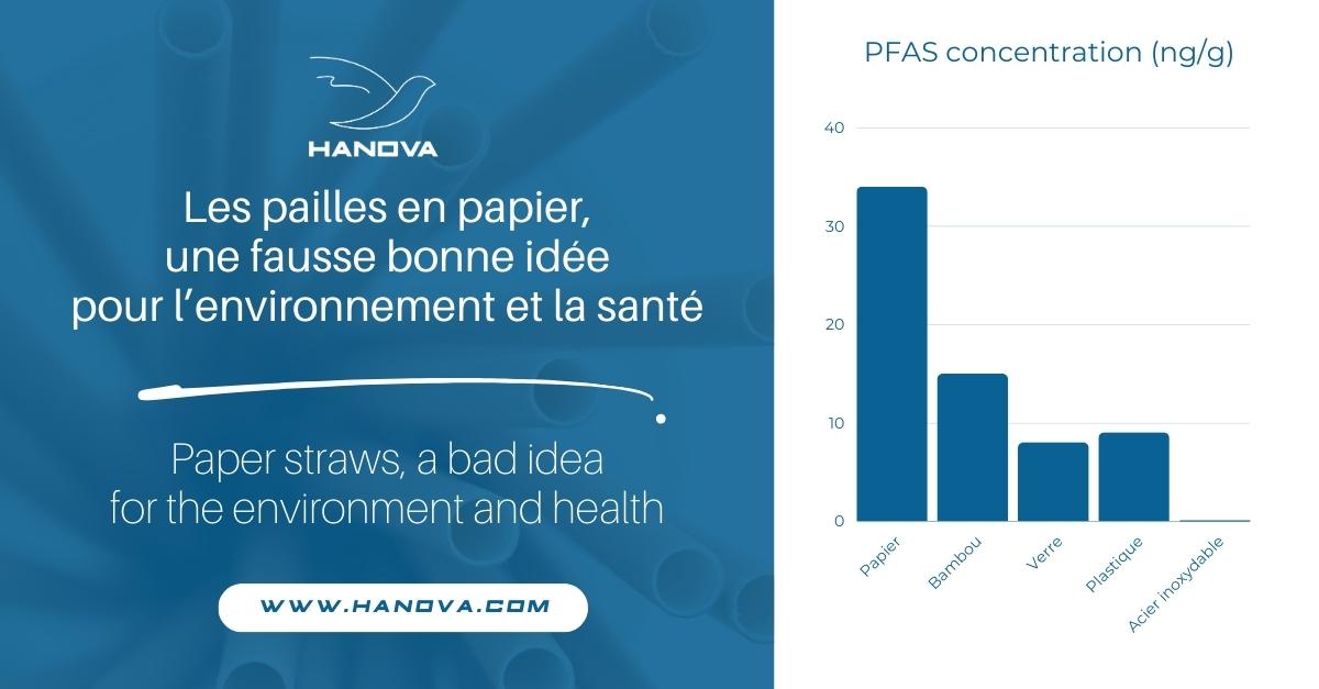 Les pailles en papier sont souvent présentées comme une alternative écologique aux pailles en plastique, qui sont interdites dans l’Union européenne depuis le 3 juillet 2021. Mais ces pailles sont-elles vraiment plus respectueuses de l’environnement et de la santé ? Pas si sûr, selon une étude menée par des chercheurs belges, le 24 août 2023.